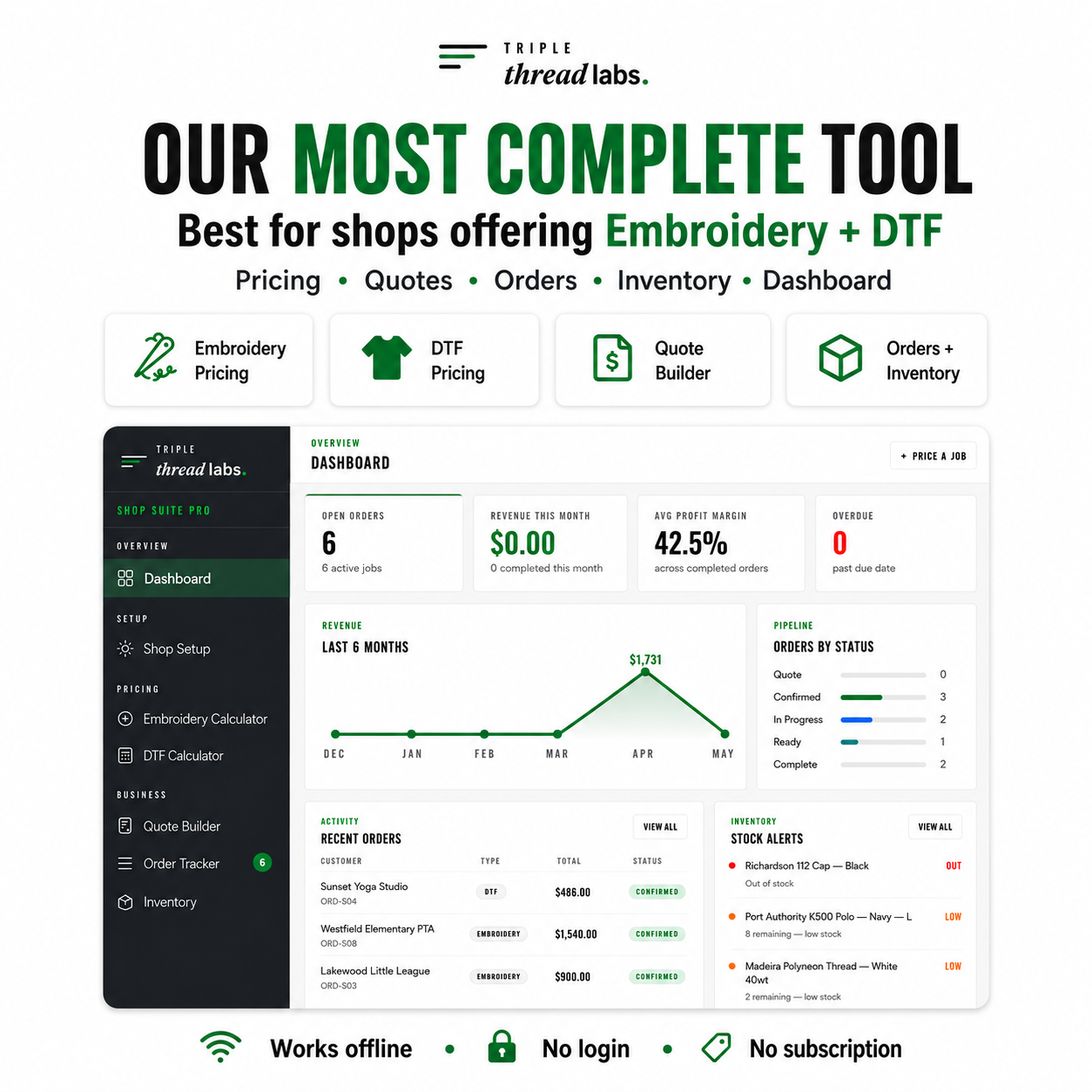 Shop Suite Pro — complete embroidery and DTF shop management tool showing dashboard with open orders, revenue, profit margin, and inventory alerts